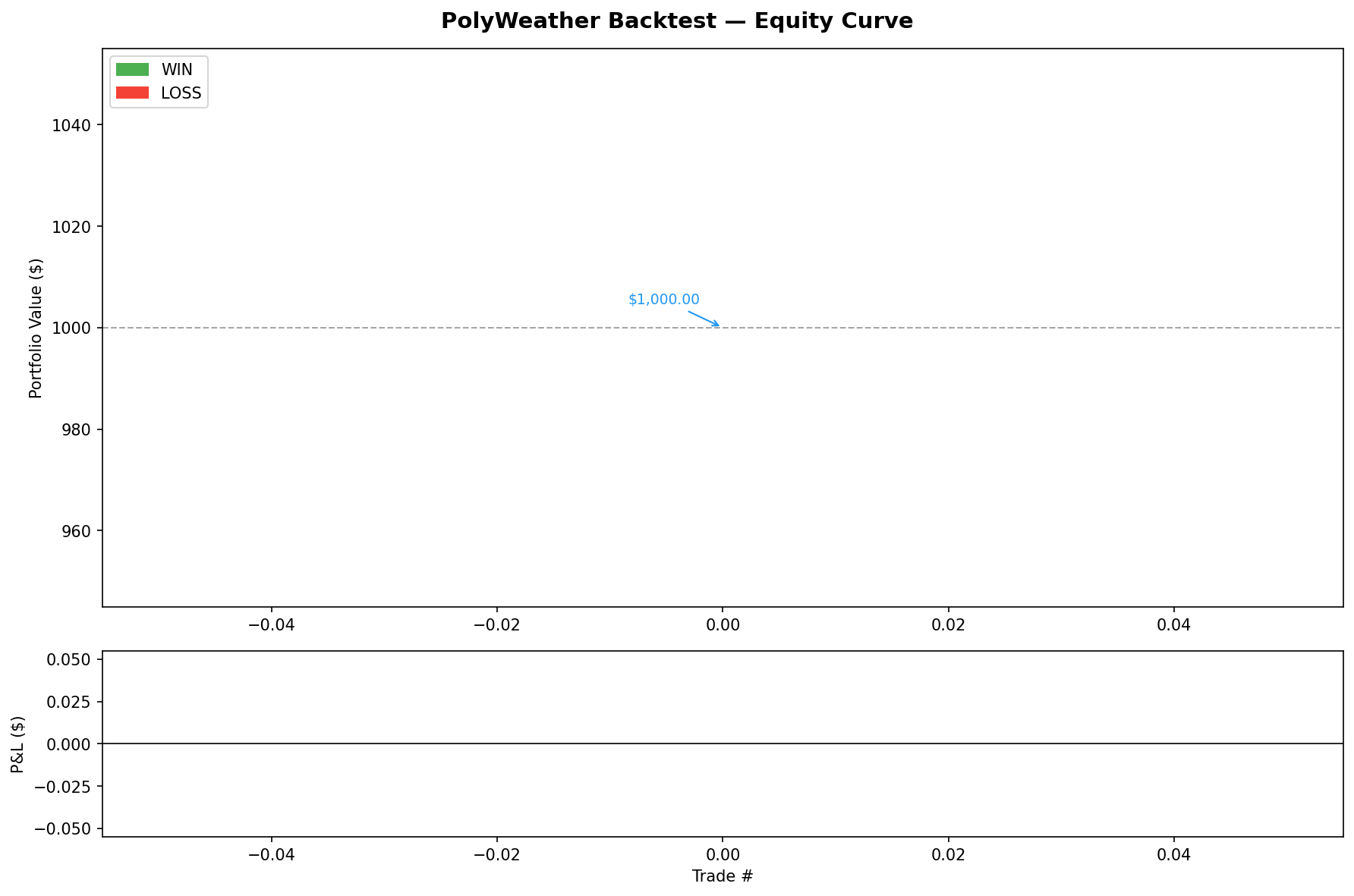 Equity curve — $1,000 starting bankroll, 6-month backtest